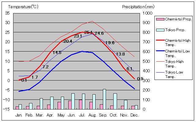 チェルニウツィー気温