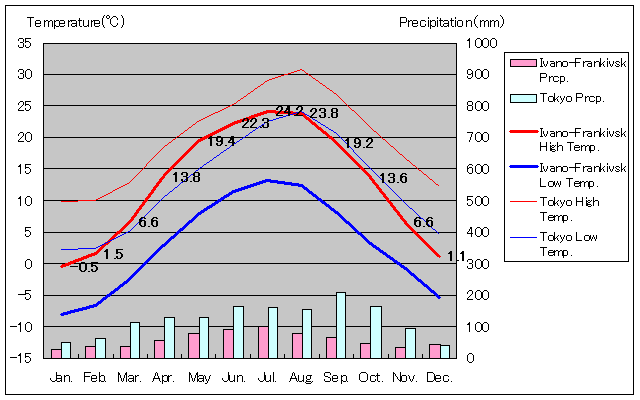 1949年～2011年、イヴァーノ＝フランキーウシク気温