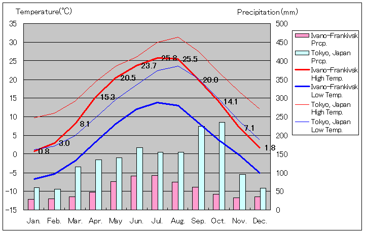 イヴァーノ＝フランキーウシク気温、一年を通した月別気温グラフ