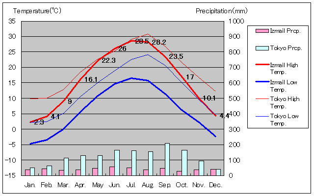 1887年～2005年、イズマイール気温