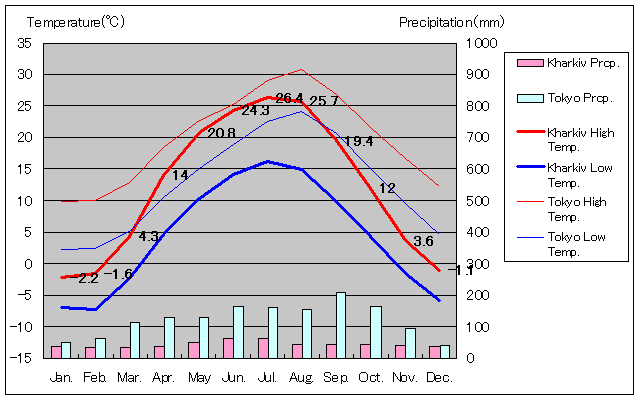 1981年～2010年、ハルキウ気温