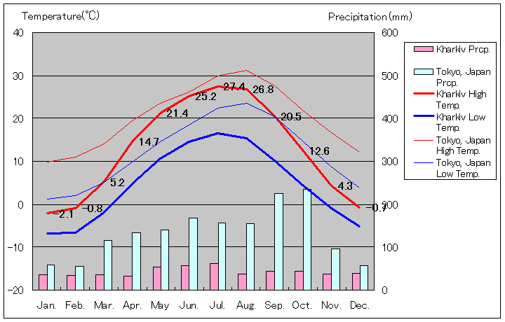 ハルキウ気温、一年を通した月別気温グラフ