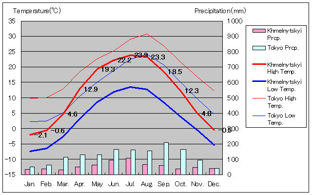 1955年～2011年、フメリニツキー気温