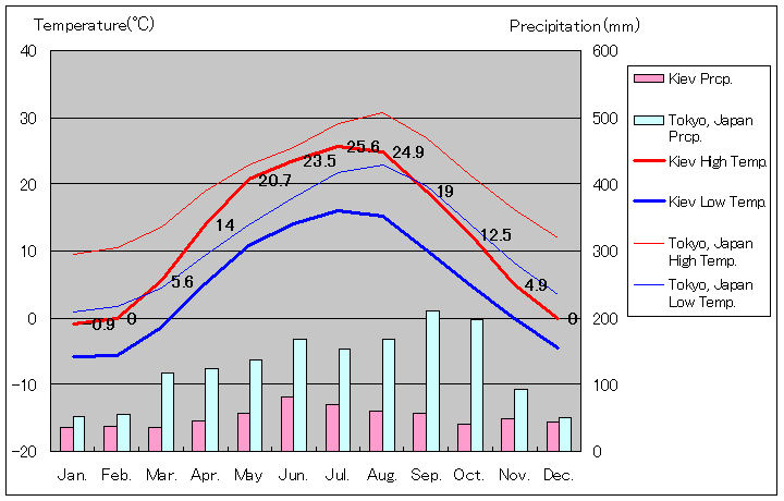 1981年～2010年、キエフ気温