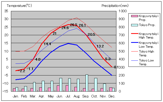 1949年～2011年、クロピヴニツキー気温