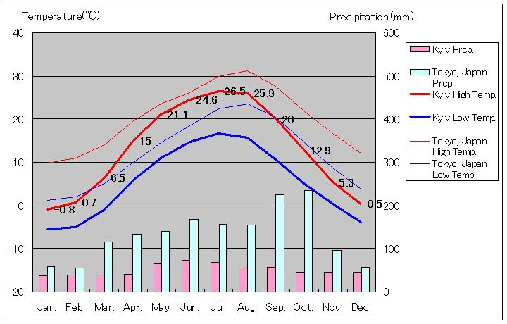 キーウ気温、一年を通した月別気温グラフ