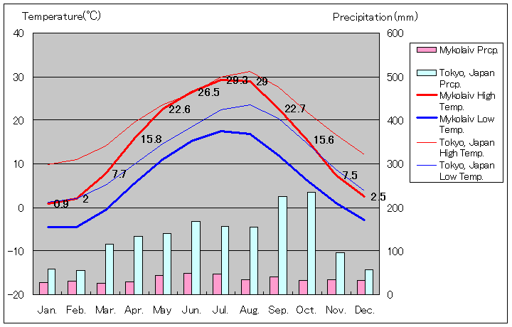 ムィコラーイウ気温、一年を通した月別気温グラフ