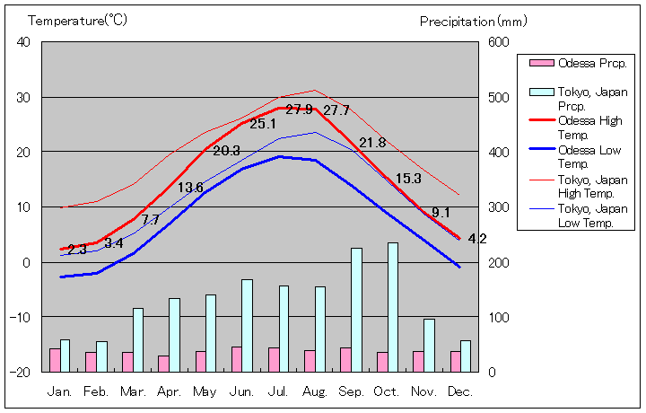 オデッサ気温、一年を通した月別気温グラフ