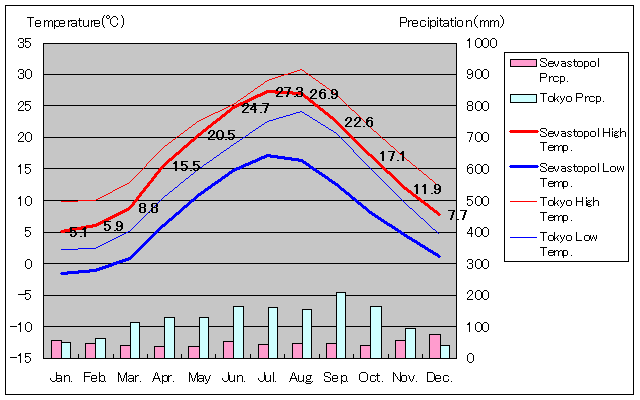 セヴァストポリ気温グラフ