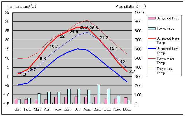 ウージュホロド気温、一年を通した月別気温グラフ