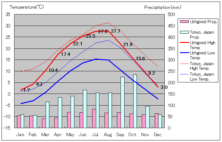 ウージュホロド気温、一年を通した月別気温グラフ