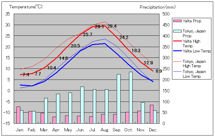 ヤルタ気温、一年を通した月別気温グラフ