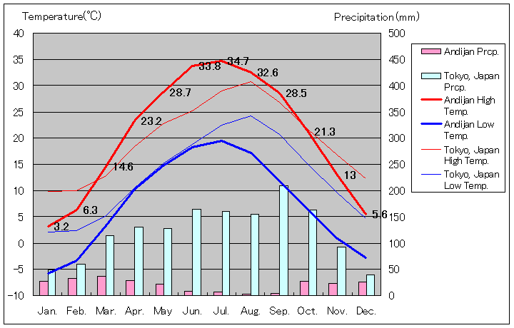 アンディジャン気温、一年を通した月別気温グラフ