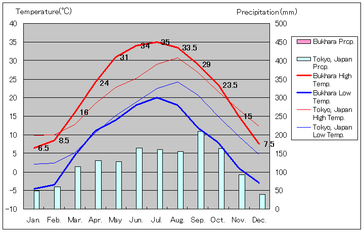 ブハラ気温、一年を通した月別気温グラフ