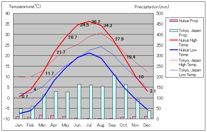 ヌクス気温、一年を通した月別気温グラフ