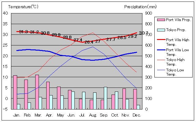 ポートビラ気温、一年を通した月別気温グラフ