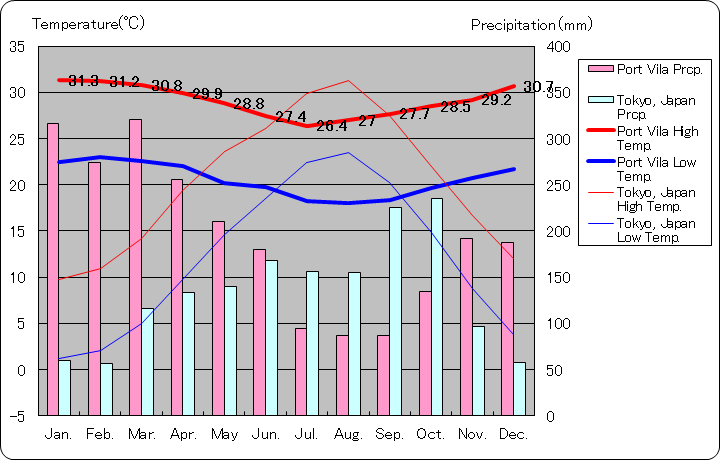 ポートビラ気温、一年を通した月別気温グラフ
