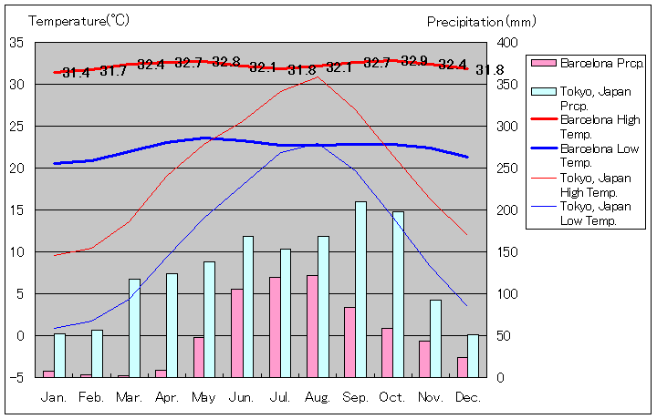 バルセロナ気温、一年を通した月別気温グラフ