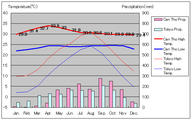 カントー気温、一年を通した月別気温グラフ