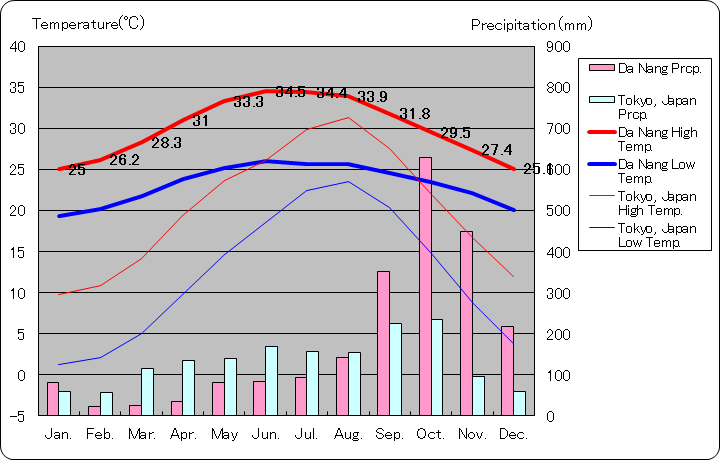 ダナン気温、一年を通した月別気温グラフ