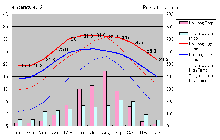 ハロン気温、一年を通した月別気温グラフ
