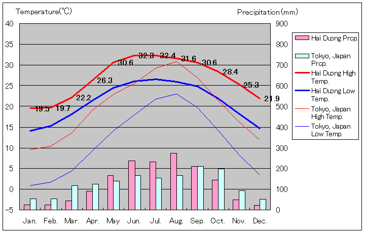 ハイズオン気温、一年を通した月別気温グラフ