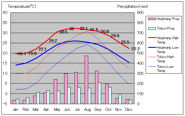 ハイフォン気温、一年を通した月別気温グラフ
