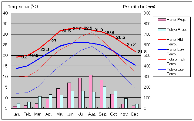 ハノイ気温、一年を通した月別気温グラフ