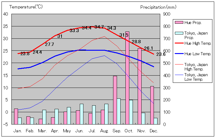 フエ気温、一年を通した月別気温グラフ