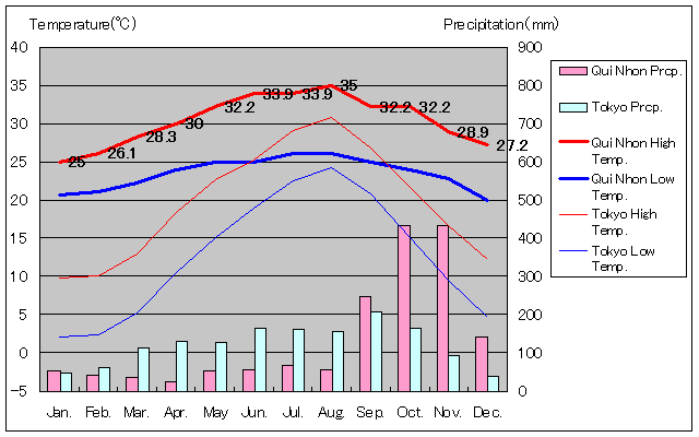 クイニョン気温、一年を通した月別気温グラフ