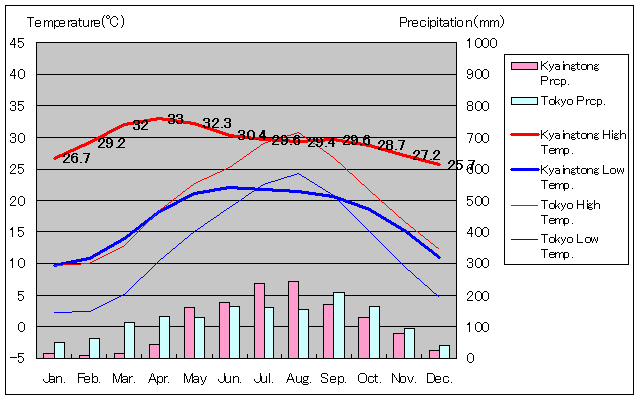 チャイントンの気温、一年を通した月別気温グラフ