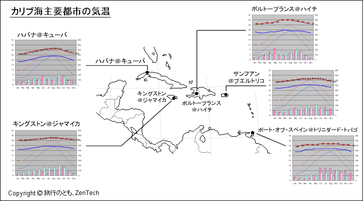 カリブ海主要都市の気温、一年を通した月別気温グラフ