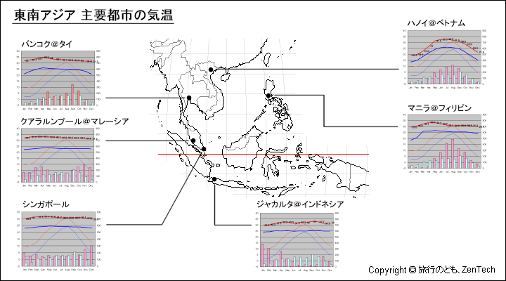 東南アジア主要都市の気温、一年を通した月別気温グラフ