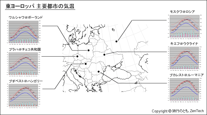 東ヨーロッパ主要都市の気温、一年を通した月別気温グラフ