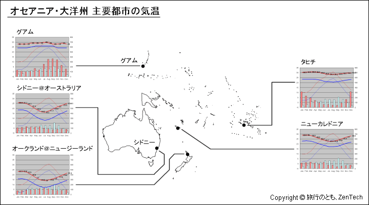 オセアニア主要都市の気温、一年を通した月別気温グラフ