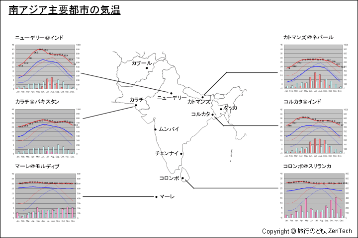 南アジア主要都市の気温、一年を通した月別気温グラフ