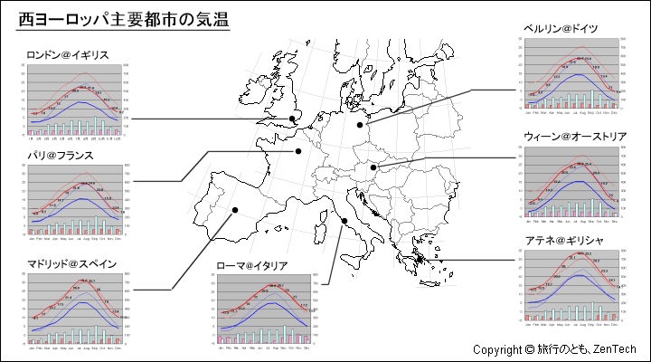 西ヨーロッパ主要都市の気温、一年を通した月別気温グラフ